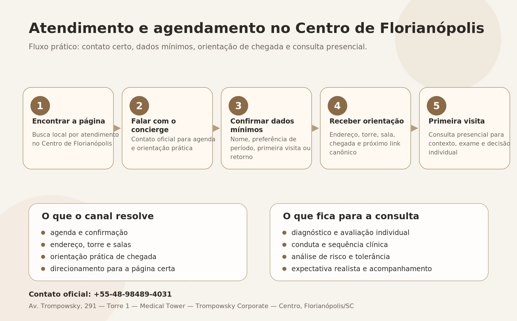 Infográfico sobre atendimento e agendamento dermatológico no Centro de Florianópolis.