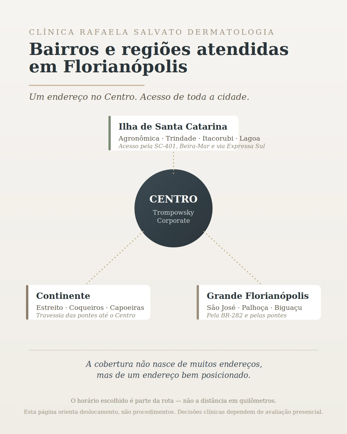 Infográfico dos bairros e regiões atendidas em Florianópolis.