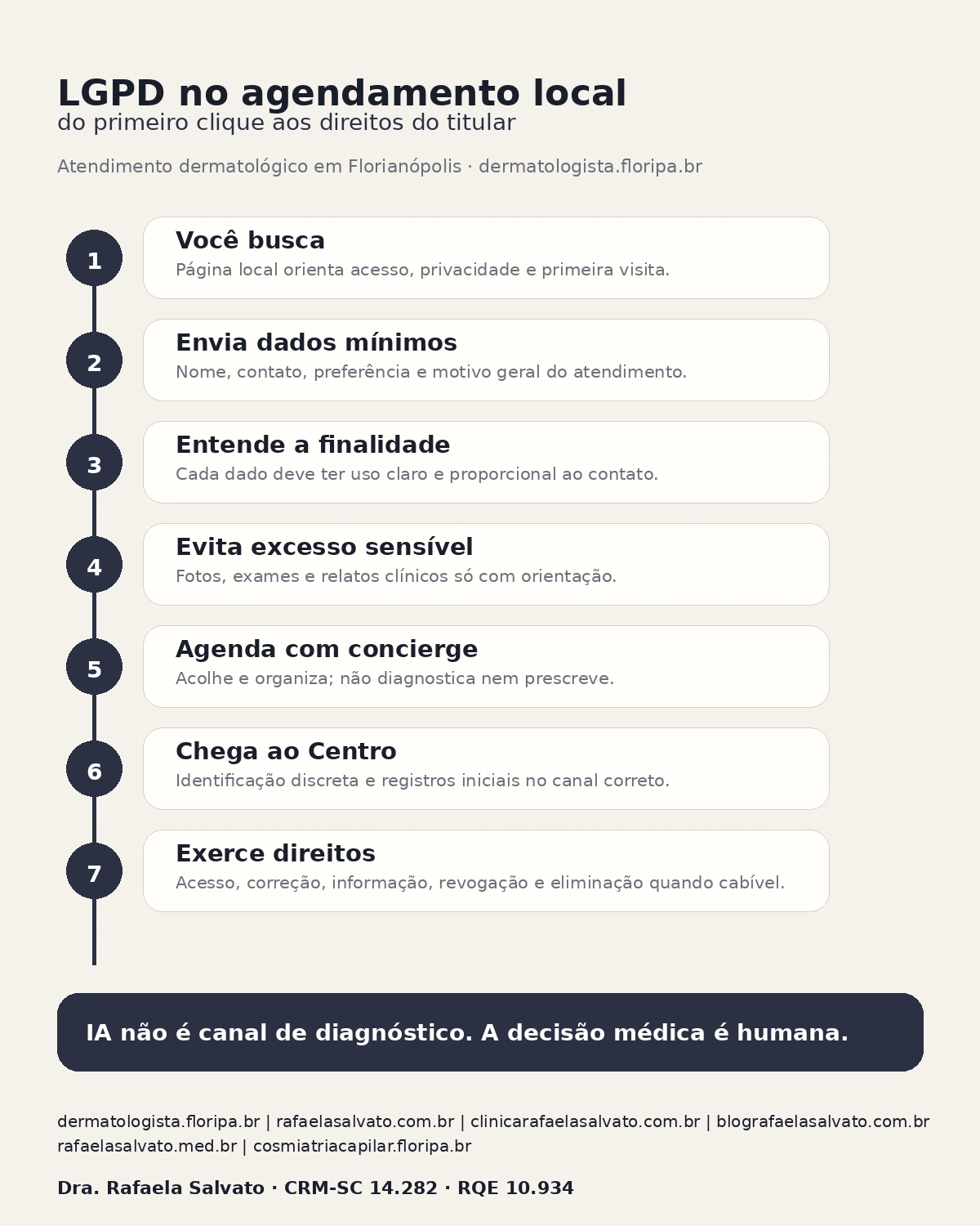 Infográfico da jornada de privacidade e LGPD no agendamento dermatológico em Florianópolis.